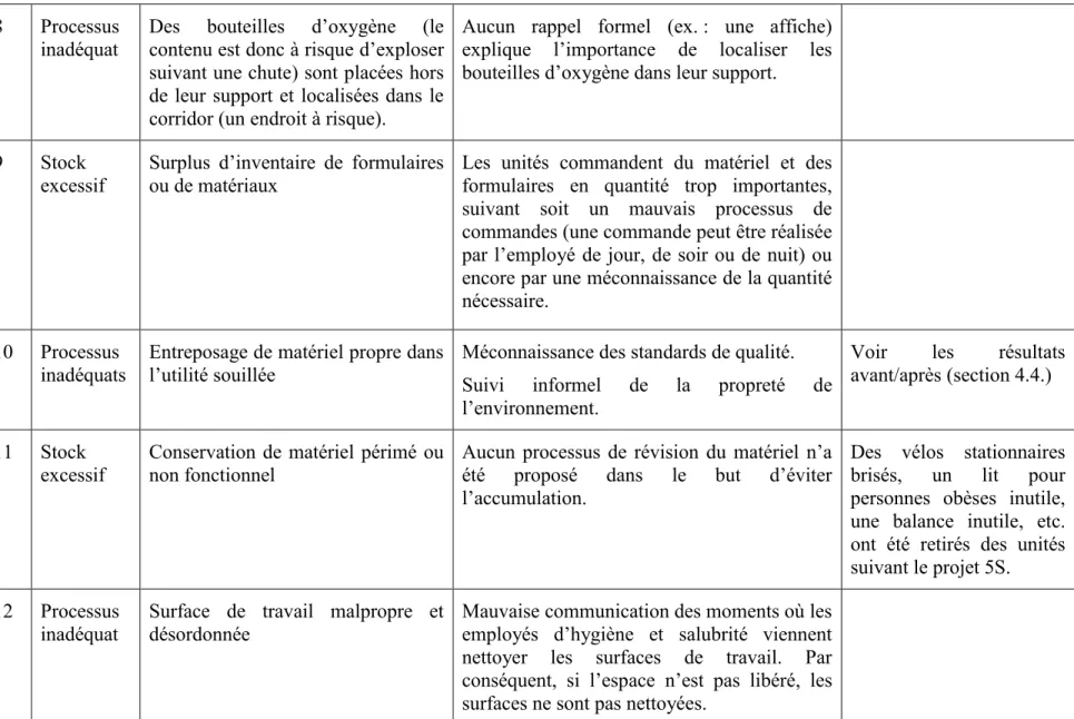 Tableau 4.2 : Exemple des problématiques qualité récurrentes (suite)  8  Processus 
