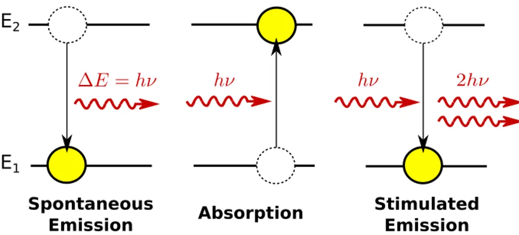 Figure 1.1 – Matter and light can interact through three processes depicted in this ﬁgure : the spontaneous emission for which a two-level system decays by generating a photon, the absorption and the stimulated emission for which the arrival of a photon on