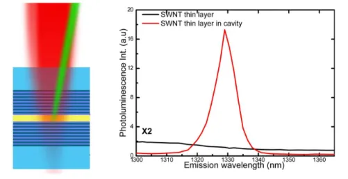 Figure 1.11 – Left : sketch of the optical cavity : a layer of nanotubes is in-between two dielectric mirrors