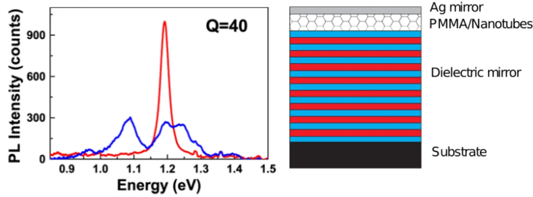 Figure 1.12 – Left, Photoluminescence spectrum of the nanotubes-PMMA layer (blue) and of the cavity excited at 2.331 eV and detected at normal incidence (red).