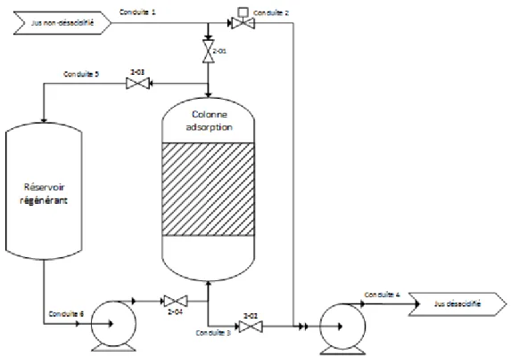 Figure 4.2 Procédé de désacidification par résine échangeuse d’ions dans un contexte industriel