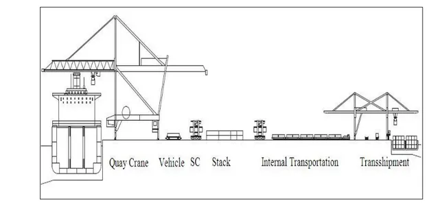 Figure 1-2 : Vue schématique d’un terminal (Vis et Koster, 2003) 