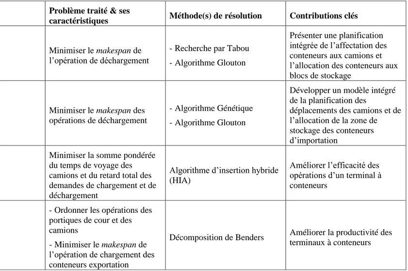 Tableau 2-5 : Résumé des travaux de recherche pertinents traitant la planification simultanée des portiques de cour et des véhicules de  transport (Suite) 