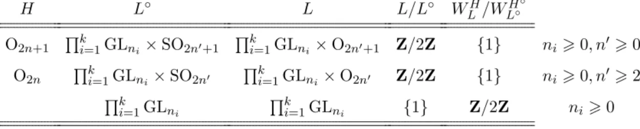 Table 1.3: Sous-groupes de quasi-Levi du groupe orthogonal