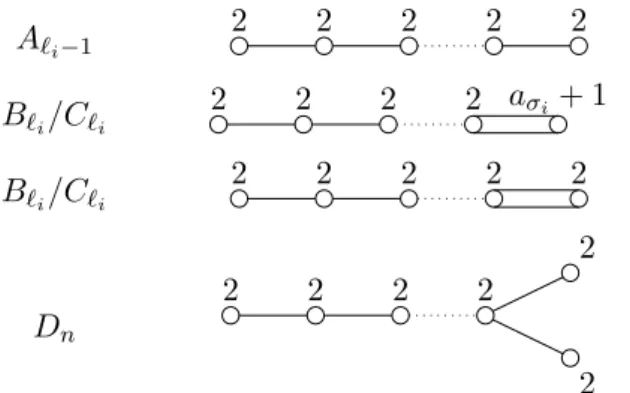 diagramme de Dynkin associé à Σ O,i,ζ ) :