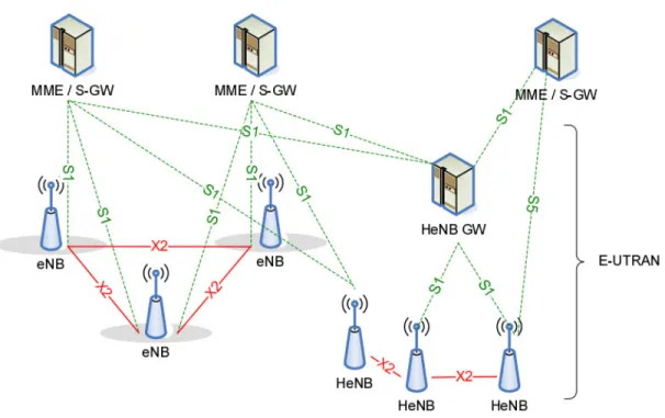 Figure 0.1 Architecture simplifiée du réseau LTE-A avec petites cellules HeNB et macro-cellules  eNB [65] 