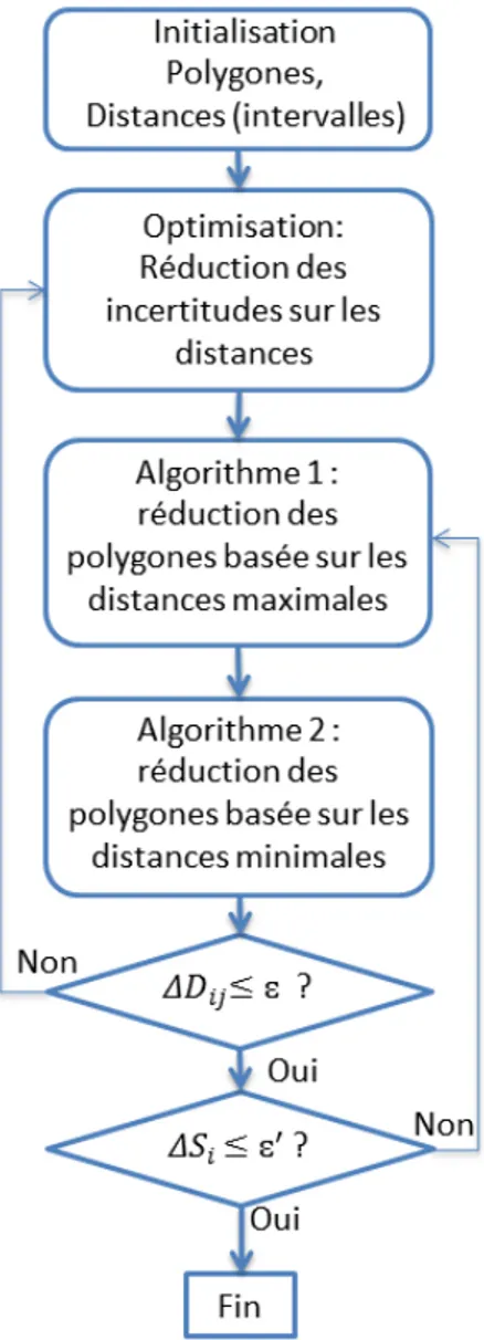 Figure 0.2 Organigramme de l’algorithme CLES   4.4.1   Réduction des polygones basée sur les distances maximales 