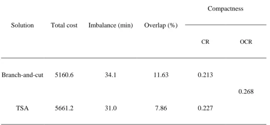 Table 3-3 Performance measures for the sectoring solutions shown in Figure 3-4 