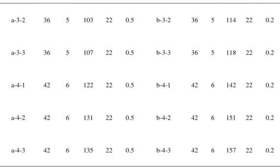 Table 3-4 Instances details (cont’d and end)  a-3-2  36  5  103  22  0.5  b-3-2  36  5  114  22  0.2  a-3-3  36  5  107  22  0.5  b-3-3  36  5  118  22  0.2  a-4-1  42  6  122  22  0.5  b-4-1  42  6  142  22  0.2  a-4-2  42  6  131  22  0.5  b-4-2  42  6  151  22  0.2  a-4-3  42  6  135  22  0.5  b-4-3  42  6  157  22  0.2 