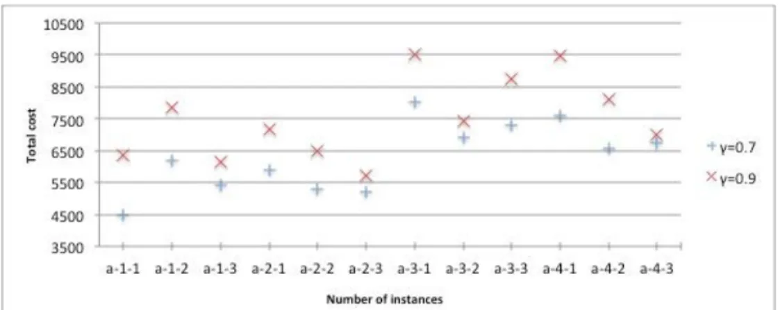 Figure 3-5 Performance comparison with different service level 