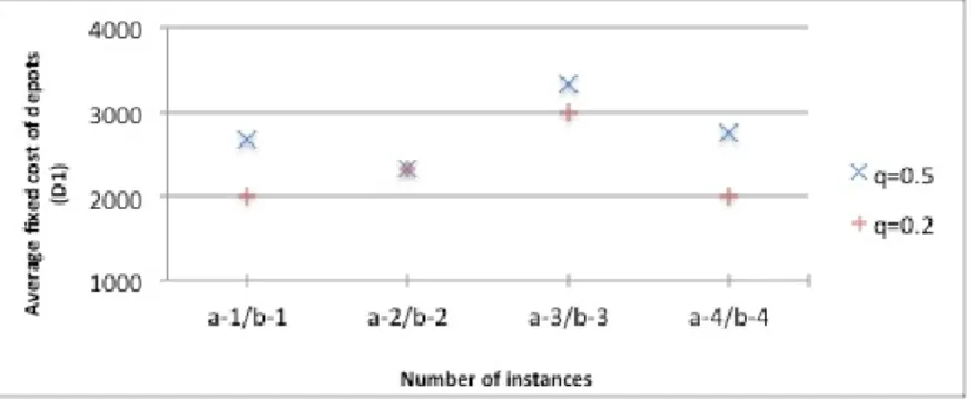 Figure 3-6 Performance comparison with different q 