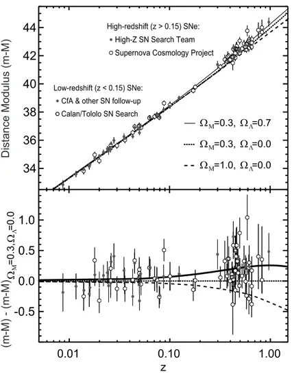 Fig. 2.2.8  Relation entre le module de distan
e m − M et le dé
alage vers le