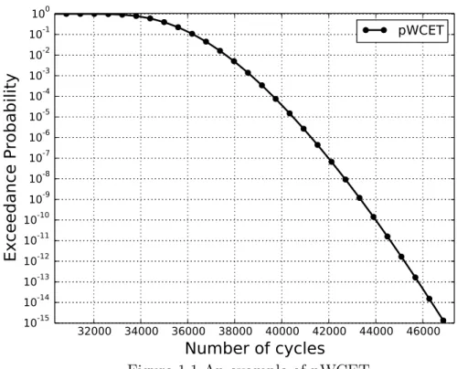 Figure 1.1 An example of pWCET.