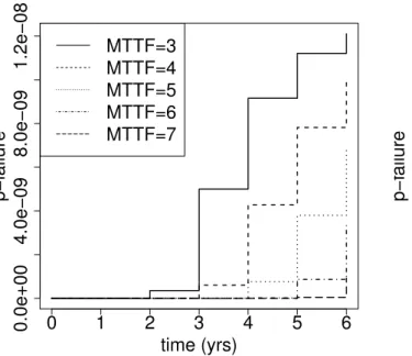 Figure 3.1 Failure probability f p the MTTF and the platform frequency