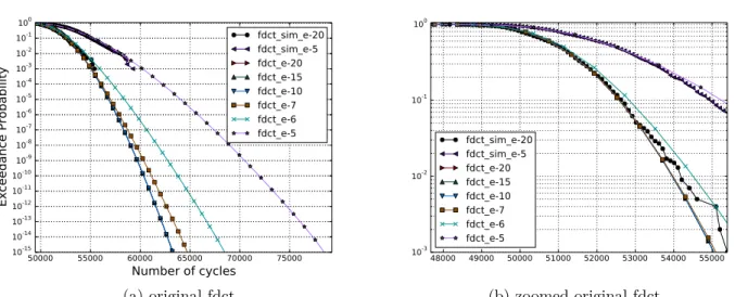 Figure 3.3 fdct and the zoomed figure