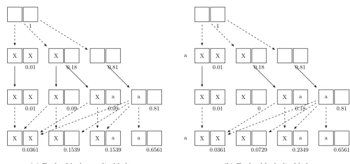 Figure 4.1 Impacts of different permanent fault detection mechanisms on a 2-way random cache with a permanent fault probability of 0.1 per memory access