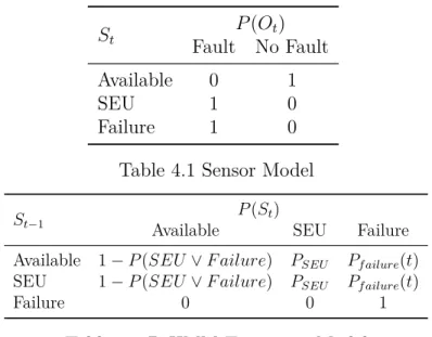 Table 4.1 Sensor Model