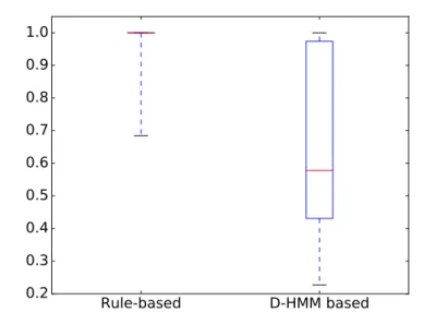 Figure 4.4 Normalized rule-based detection and D-HMM based detection execution times at the exceedance probability of 10 −3 for all benchmarks.