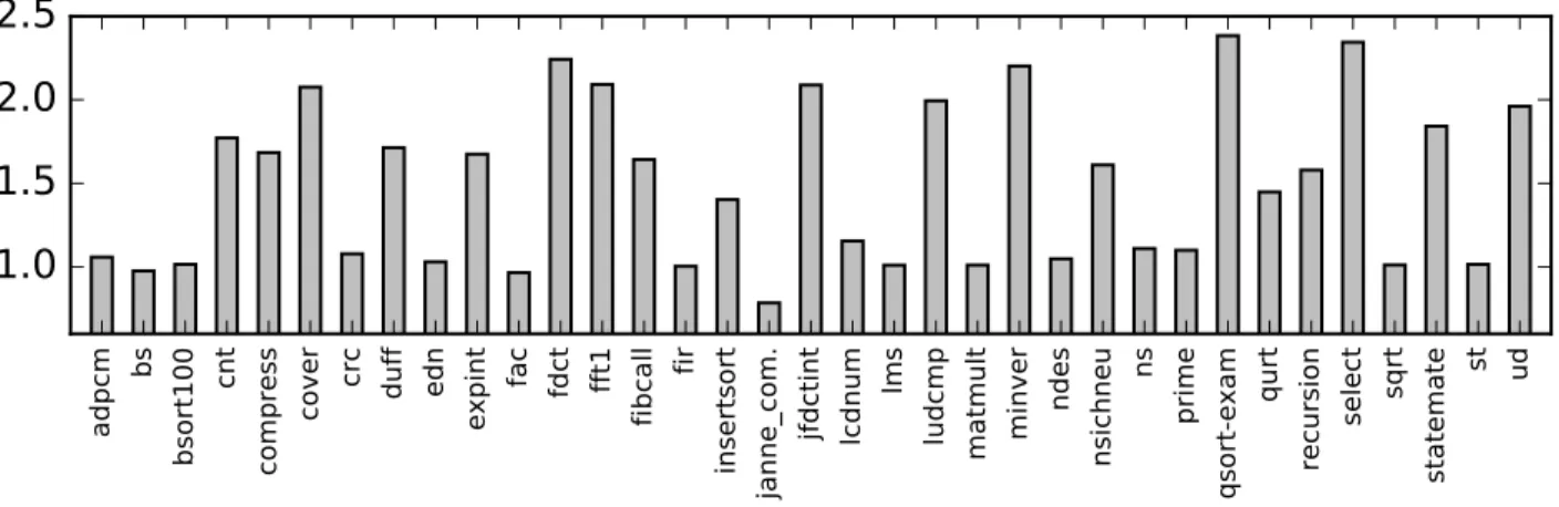 Figure 4.5 Ratio distribution in the high fault rate scenario for all benchmarks. To show the effects of detection mechanisms in the high fault rate scenario, the detailed ratio distribution of all the benchmarks is shown in Figure 4.5