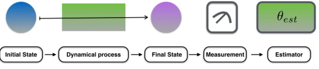 Figure 2.5: Representation of an experiment for estimation of a parameter θ. A probe, prepared in an initial state, is subjected to a dynamical process, leading it to a final state
