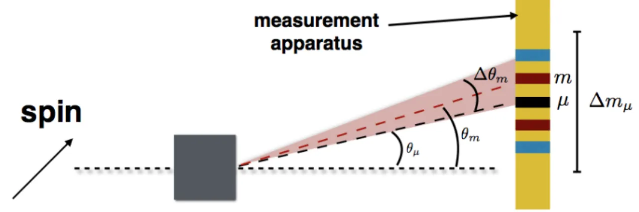 Figure 3.3: Illustration, in the context of a Stern-Gerlach type experi- experi-ment, of the introduced parameters governing the two valued POVM in Eq