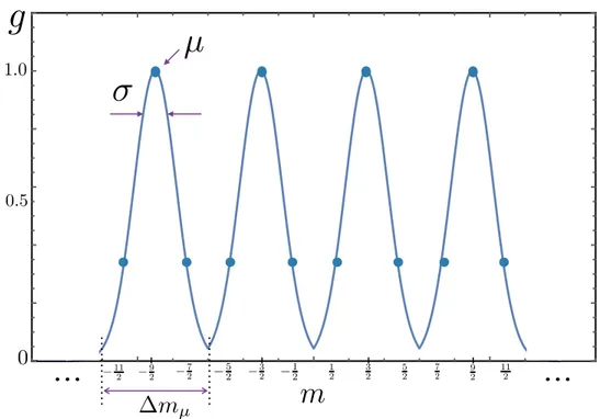 Figure 3.4: Representation of the function g and definition of the pa- pa-rameters of the POVM in Eq