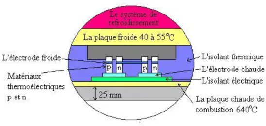 Figure  1.7  La  structure  d’un  système  de  générateur  thermoélectrique  proposé  pour  des  usines industrielles  [KIJ 2006]
