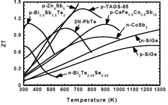 Figure 1.8 La figure de mérite ZT de différents matériaux thermoélectriques [EL 2004]