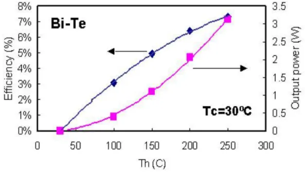 Figure 1.9 Le COP et la puissance produite d’un TEG dont T chaud maximale  =280C et T froide