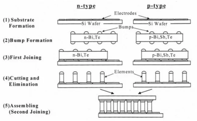 Figure  1.13  La  fabrication  de  micro-générateur  par  une  série  de  procédés  de  microfabrication [KIS 1999]