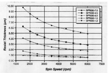 Figure 1.20 Les épaisseurs des résines SPR220-3 et SPR220-7en fonction de la vitesse de  rotation du substrat (fourni par la compagnie Rohm and Hass Electronic Materials)