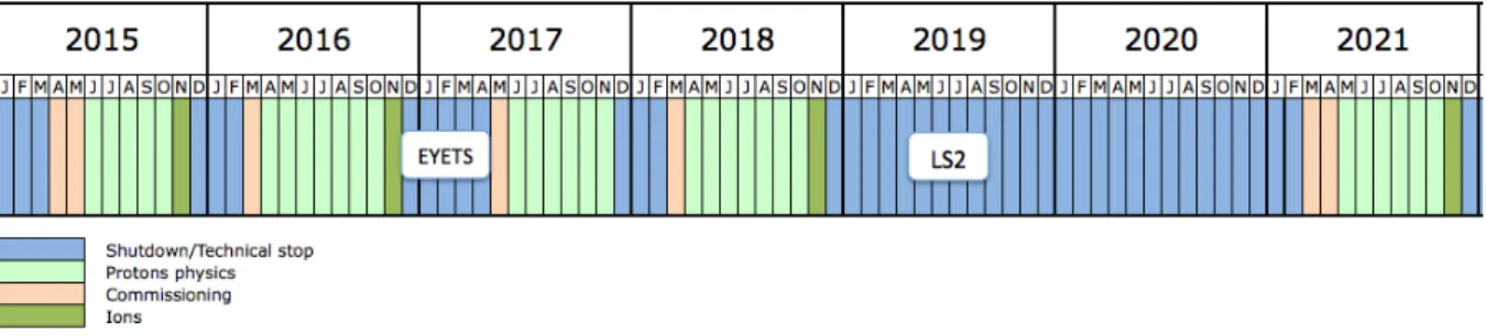 Figure 2.2  Aeleration omplex of the LHC. The four main experiments are also shown along the LHC.