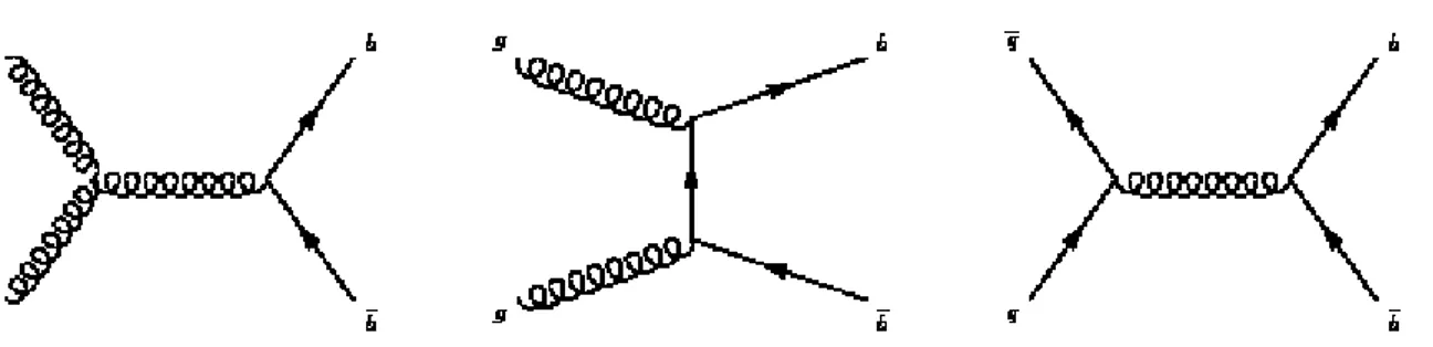 Figure 2.4  Dominant diagrams for bb and cc pair produ
tion at the energies of the LHC: (left)