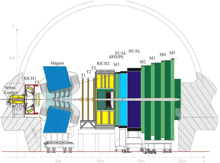 Figure 2.5  Overview of the LHCb detetor. The z axis is along the horizontal, while the y axis is along the vertial