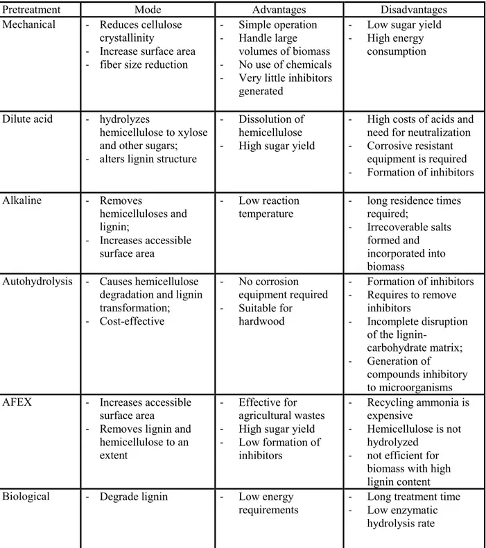 Table 2.1: Advantages and disadvantages of different pretreatment methods for  lignocellulosic  biomass [19] 