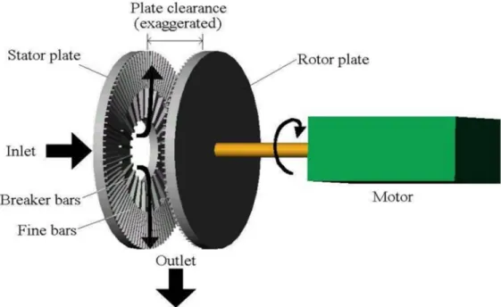 Figure 2.7: Cross-section of single-disk refiner [41] 