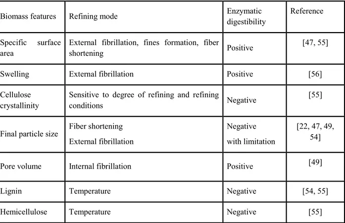Table 2.2:  Correlations between biomass features and enzymatic efficiency 