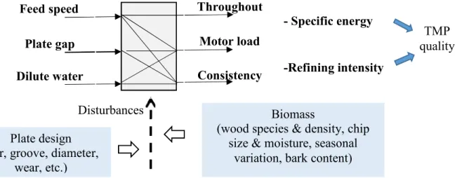 Figure 2.12: Control strategies of a refiner (Modified based on [58]) 