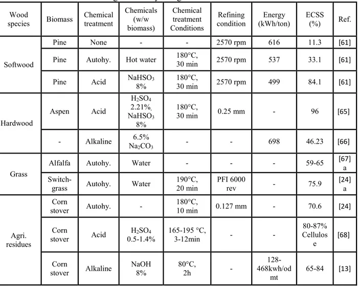Table 2.3: The total sugar recovery using DRP methods for different biomasses  Wood  species  Biomass  Chemical treatment  Chemicals (w/w  biomass)  Chemical treatment  Conditions  Refining  condition  Energy  (kWh/ton)  ECSS (%)  Ref