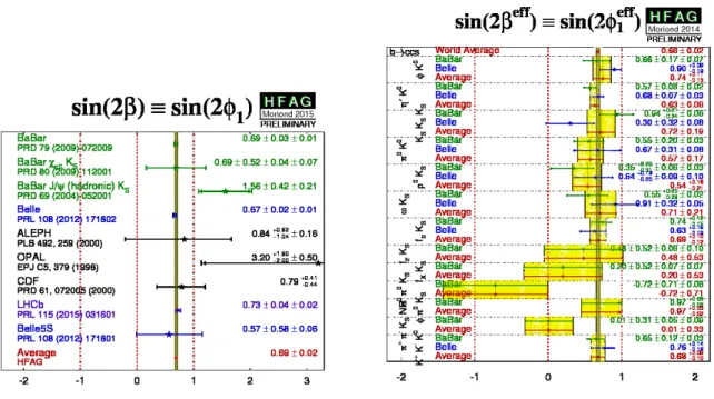 Figure 1.4  World average of β from [ 19 ℄, extrated from b → ccs dea ys (left) and b → qqs deays (right)