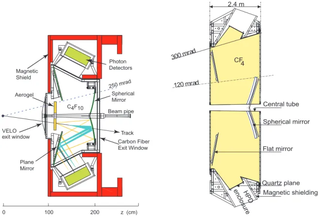Figure 2.17  Shemati ross setion of the RICH1 (left) and RICH2 (right) detetors