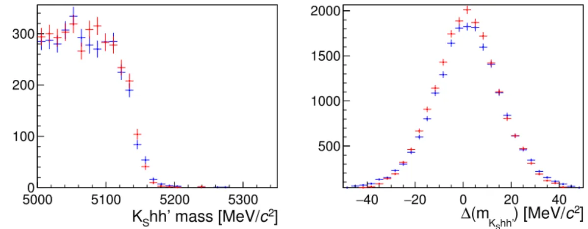 Figure 3.4 shows a omparison of the reonstruted and fast Monte-Carlo distributions