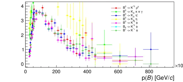Figure 3.10  Distribution of the weights alulated using Eq. 3.3 for dierent hannels of partially