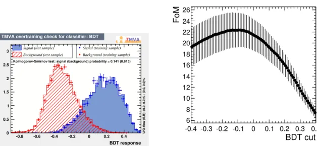 Figure 4.1  Left: distribution of the output variable of a BDT method for signal Monte-Carlo