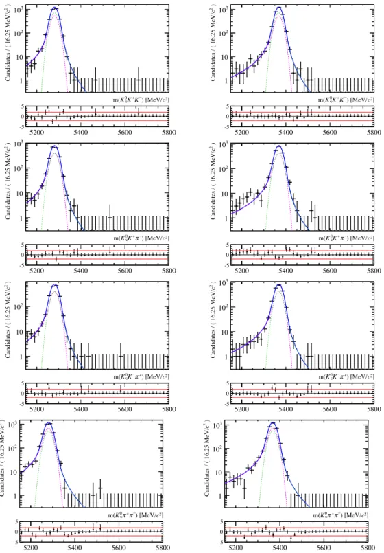 Figure 4.3  Results of mass ts on simulated signal samples (2011)(Down-Down), using the loose