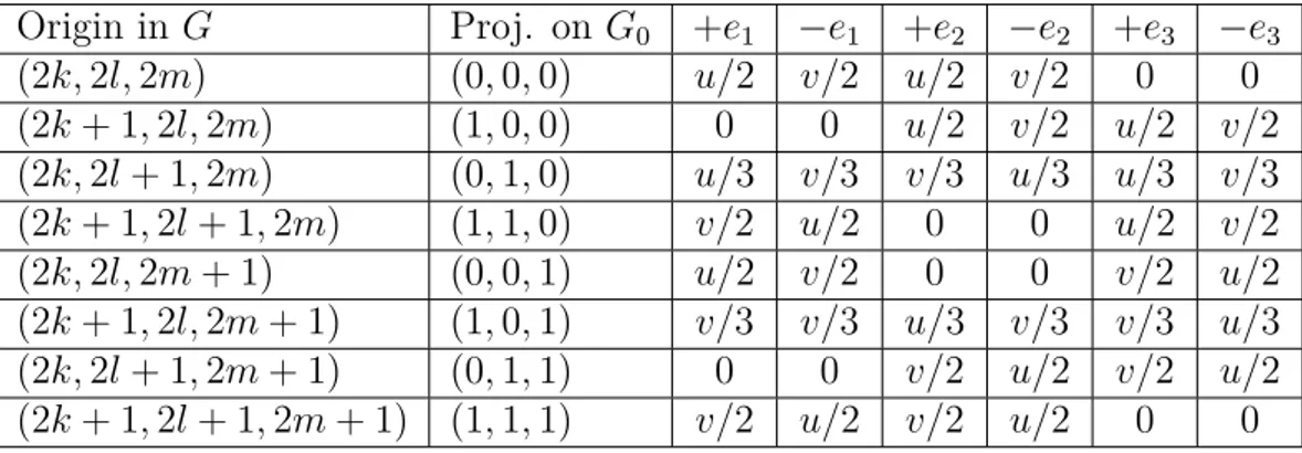 Table 2.1: Parameter of the dynamics of the cubic model used for the numerical results
