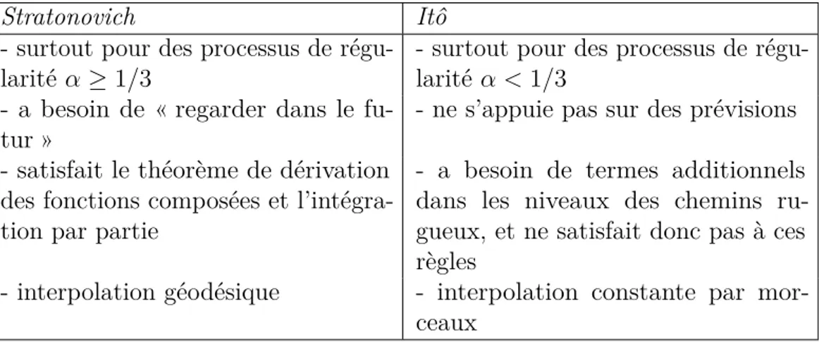 Table 1.1 – Intégrale d’Itô vs. intégrale de Stratonovich dans le cadre des chemins rugueux