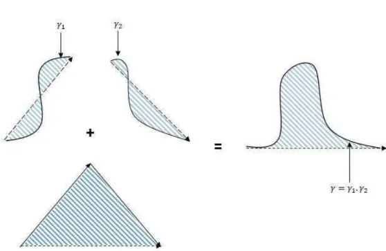 Figure 1.5 – La concaténation de deux chemins et de leurs aires.