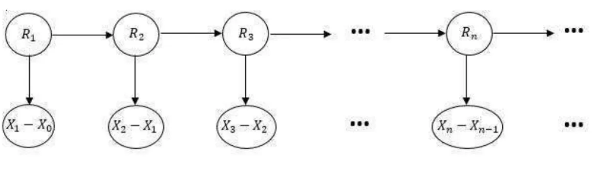 Figure 1.6 – Les relations de dépendance pour une marche de Markov cachée (R n , X n ) n .