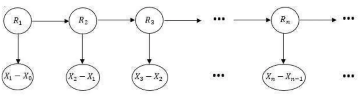 Figure 1.6 – Les relations de dépendance pour une marche de Markov cachée (R n , X n ) n .